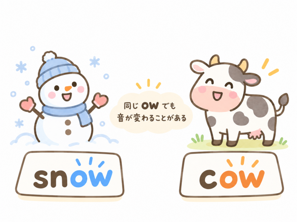 snowとcowでowの読み方が変わることを示すイラスト
