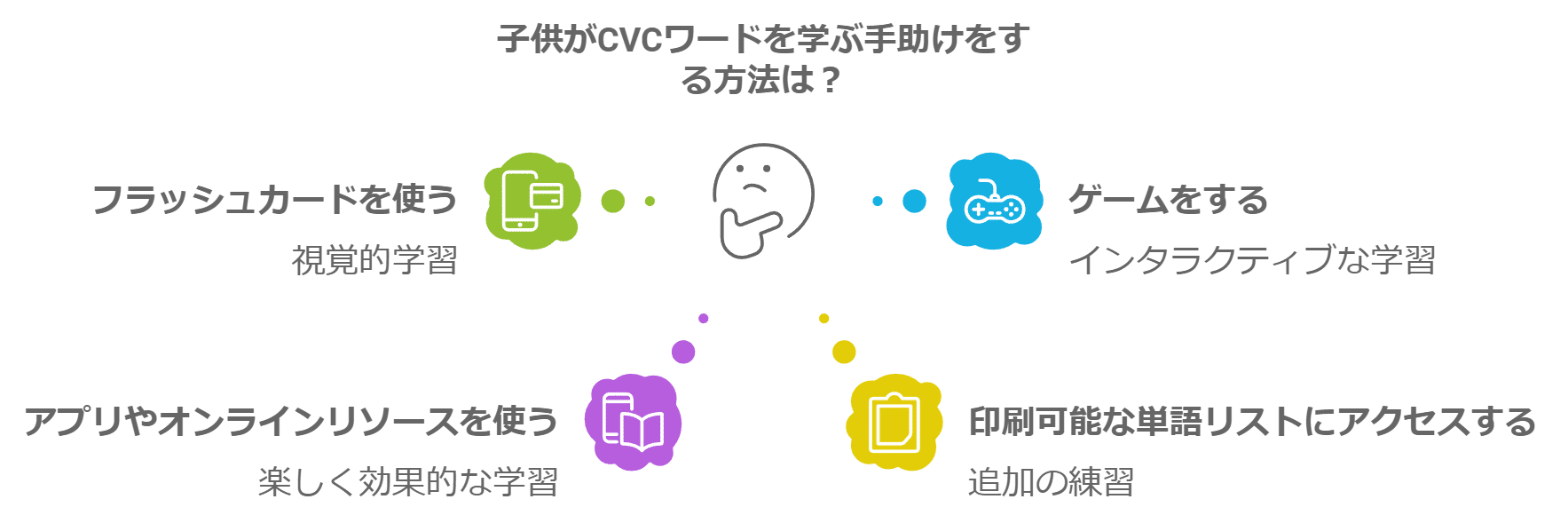 CVC学習方法