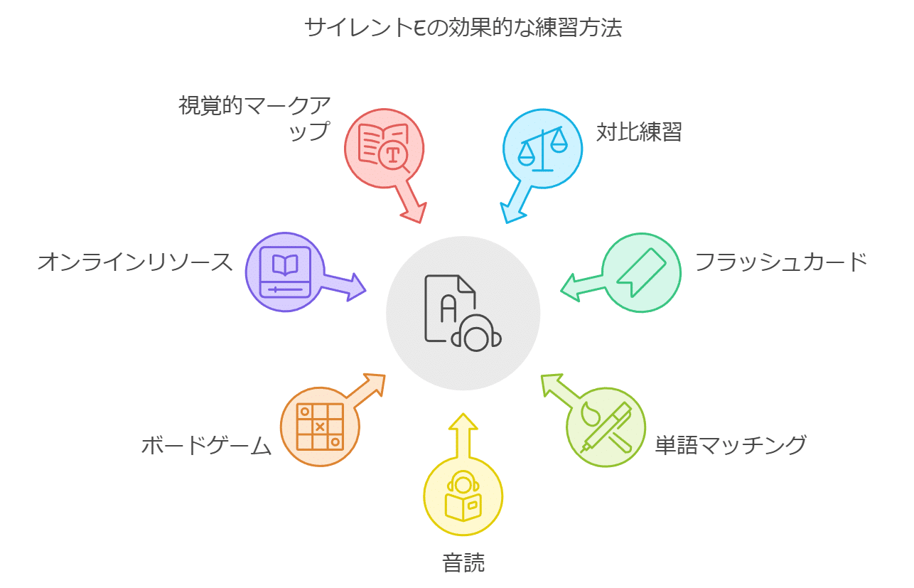 サイレントEの効果的な練習方法