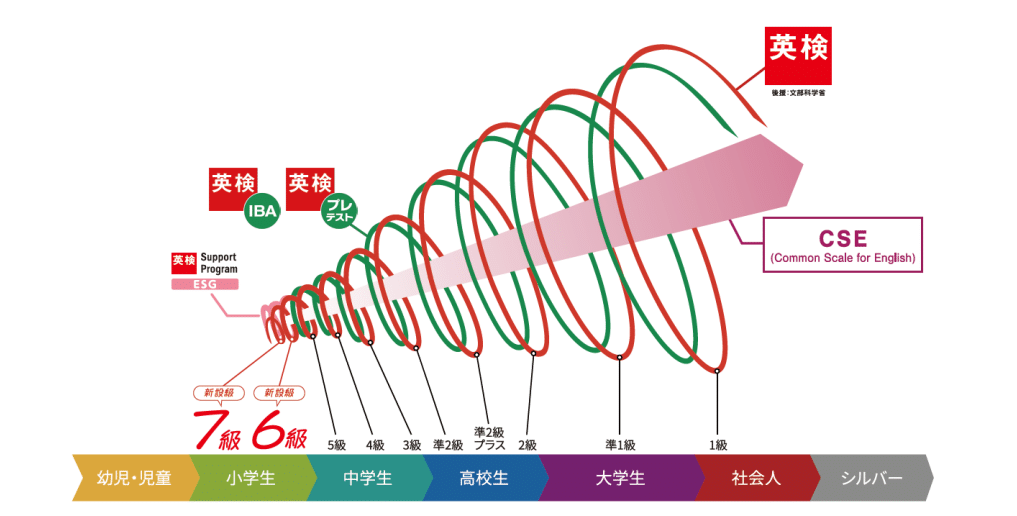 英検は従来の1級〜5級に加え、合計9段階（1級、準1級、2級、準2級、3級、4級、5級、6級、7級）